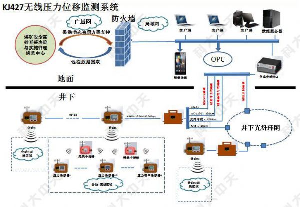 煤礦有幾種安 全監控系統？