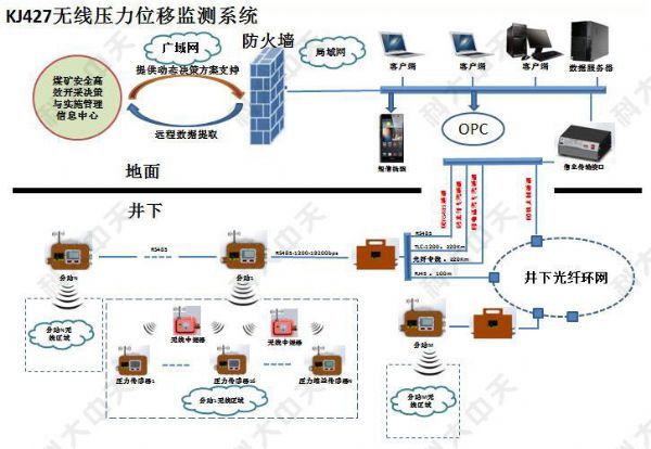煤礦安全監測系統主要監測哪些內容？
